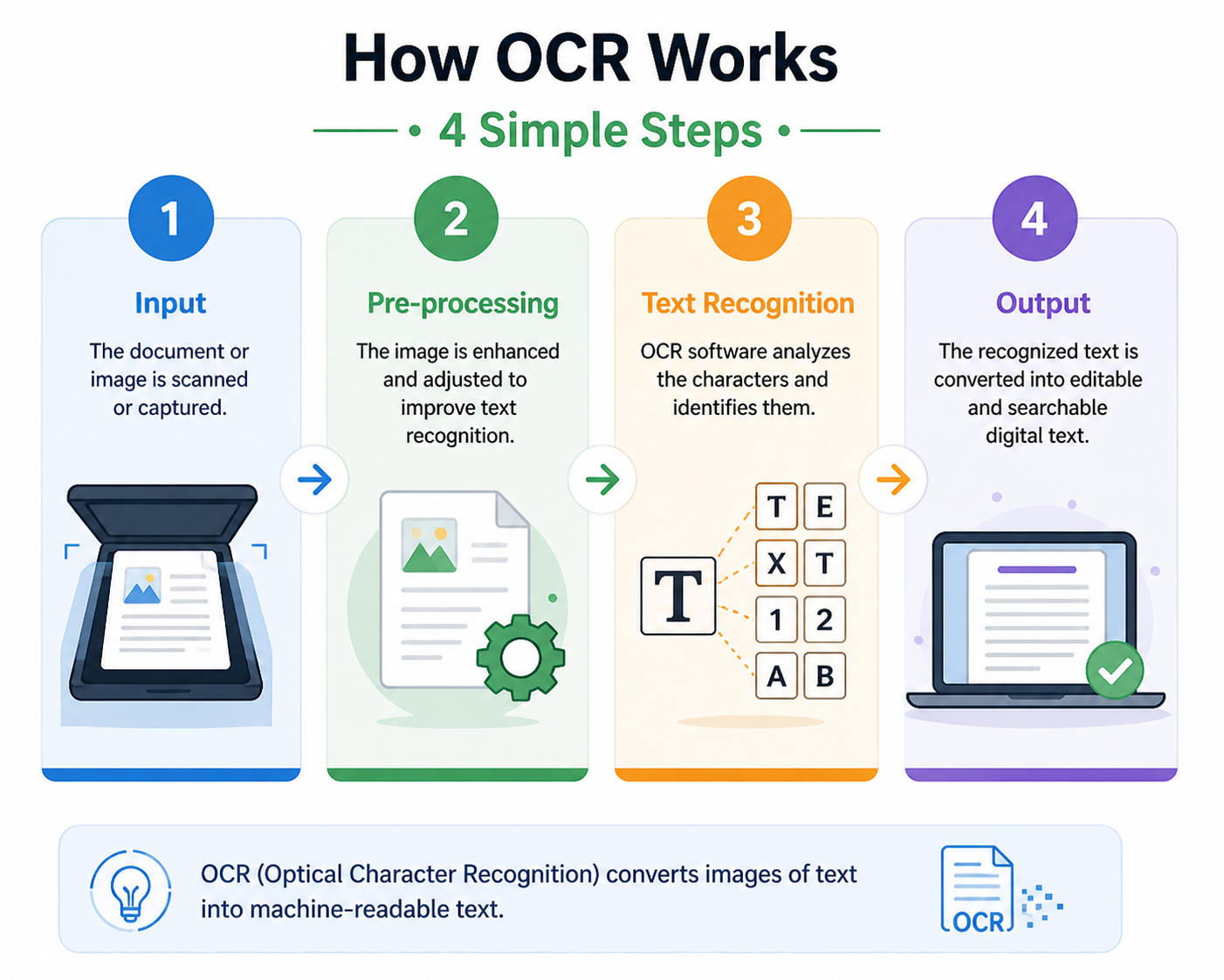 What Is OCR? How Your Phone Reads Text in 4 Easy Steps