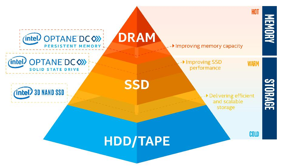 Hierarchical working o f Intel optane memory 